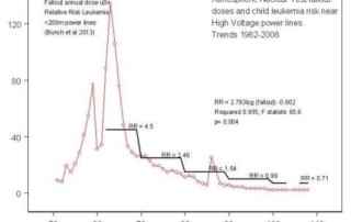 Explanation of Child leukemia both near High Voltage Powerlines and near Nuclear Sites - Green Audit, Atomic, Nuclear test veterans, Atomic test veterans, nuclear science